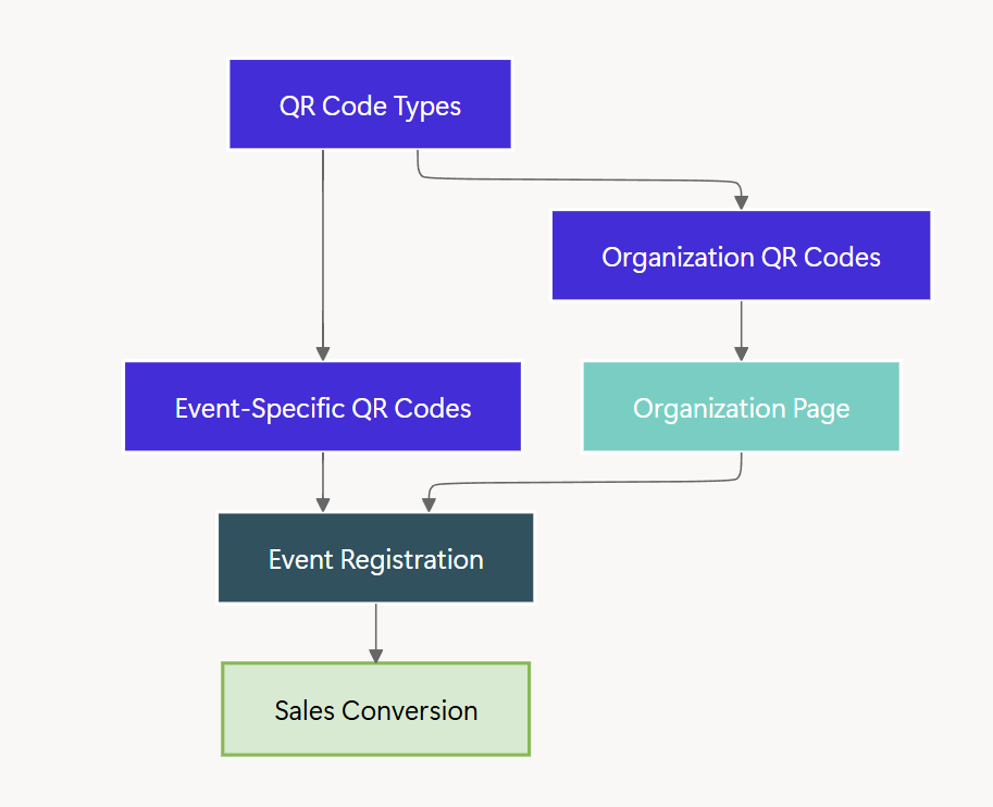 Organization and event QR codes