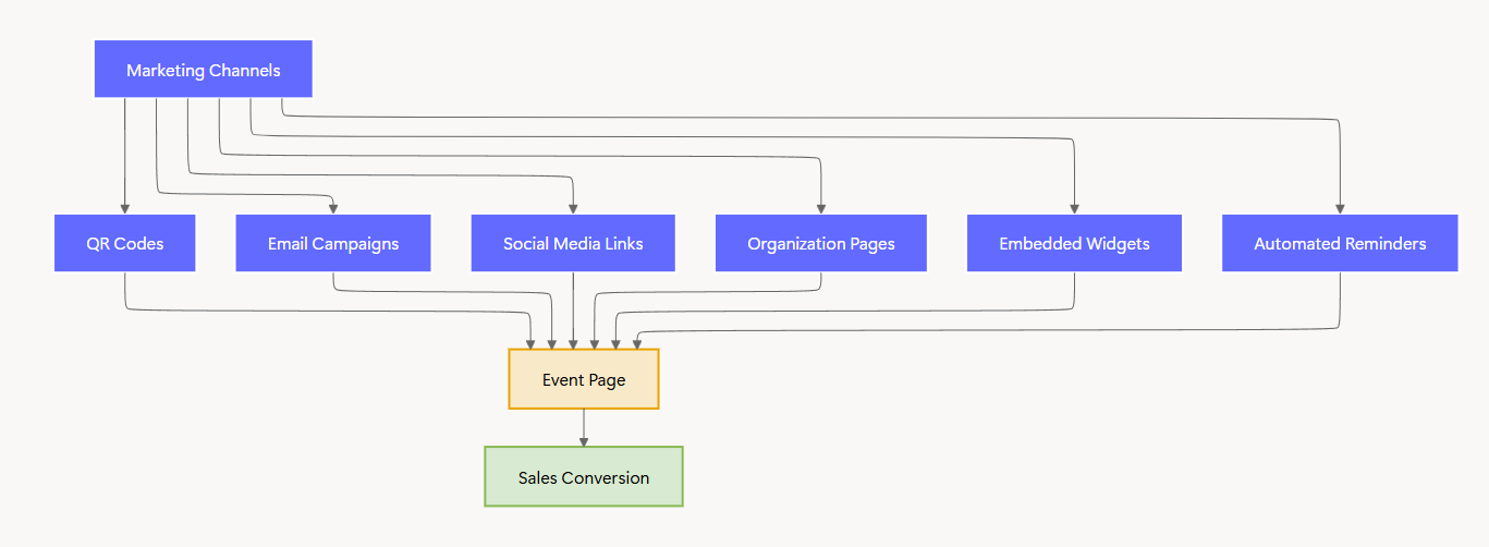 Marketing Workflows